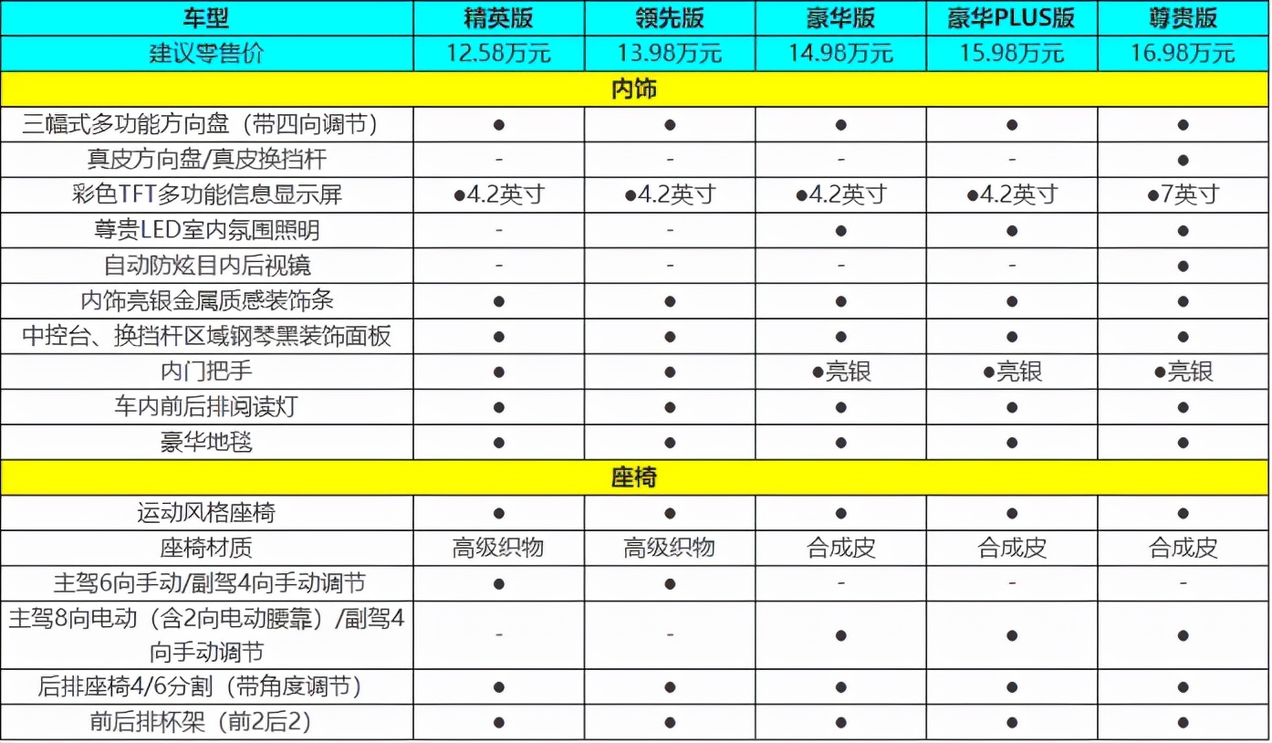 广汽锋兰达配置图片