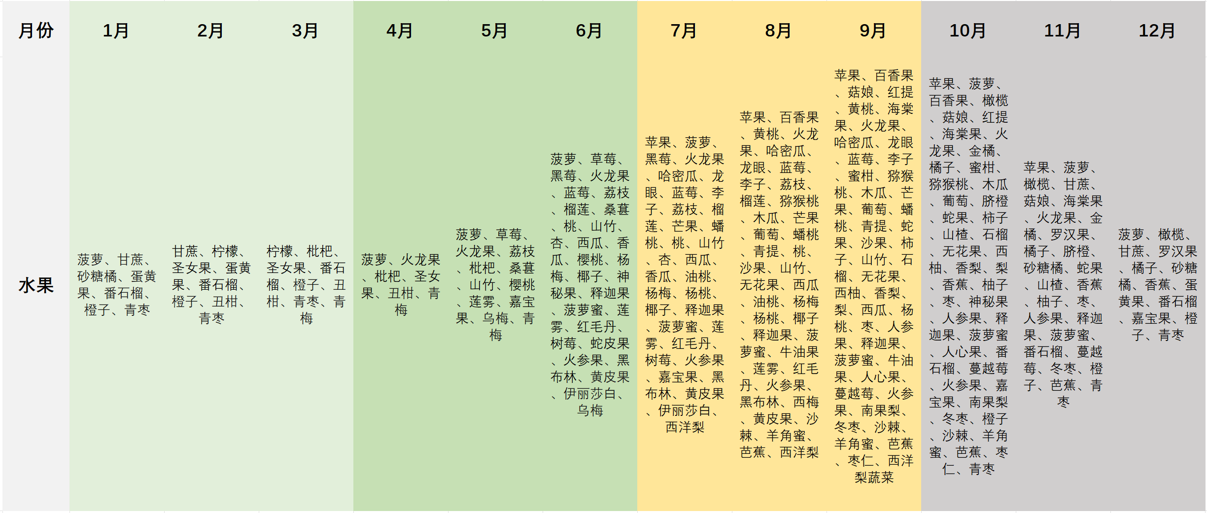 一年 12 个月对应的应季时令水果蔬菜有哪些?