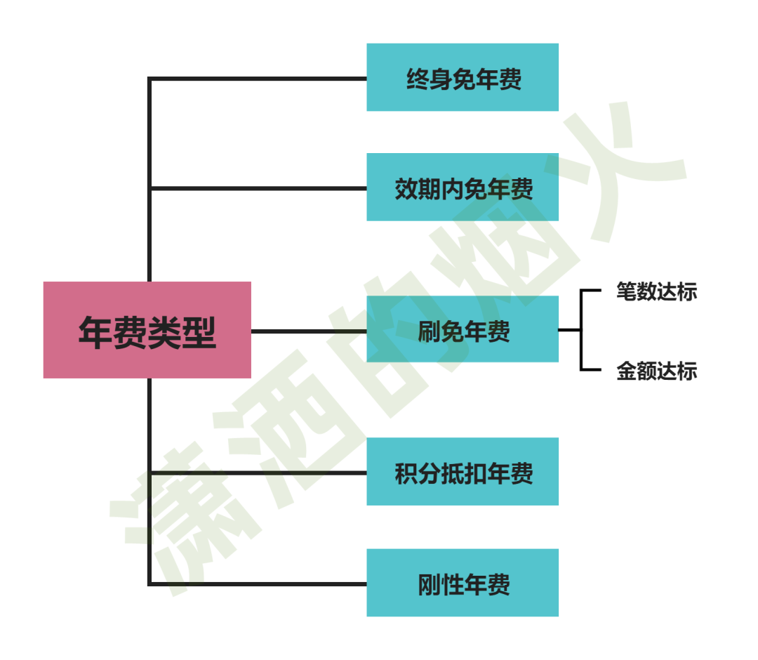 秘籍|什么?信用卡年费还能这样免?