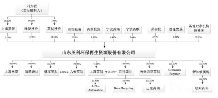 英科環保上市在即,淄博企業家劉方毅將擁有兩家上市公司