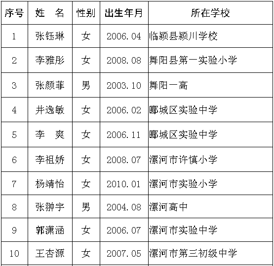 2020年漯河市上半年“新时代好少年”名单