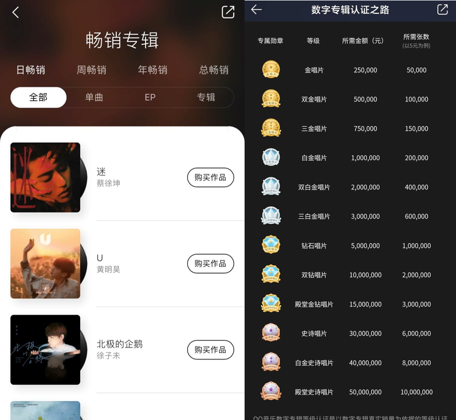 付费数字专辑限购，QQ音乐和网易云“想开了”？