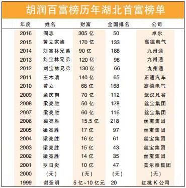 广东矿工梁亮胜:不甘平庸,创业第一桶金580万,连任7届湖北首富