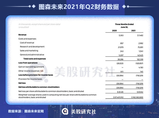 自动驾驶卡车盈利成难题，图森未来股价靠什么“奔跑”？