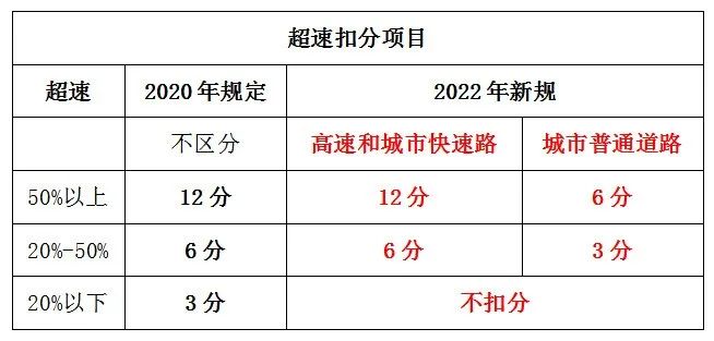 2022新交规来啦,4月1日起将正式实施!新老司机都要知道!