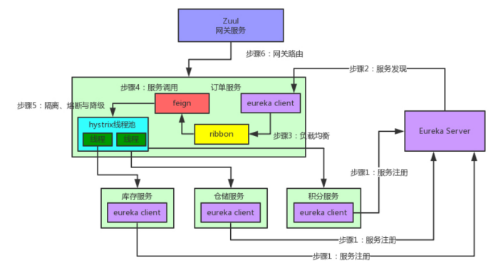 springcloud五大组件