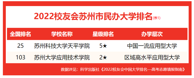 在最新校友會2022中國高職院校排名中, 蘇州經貿職業技術學院實力最強