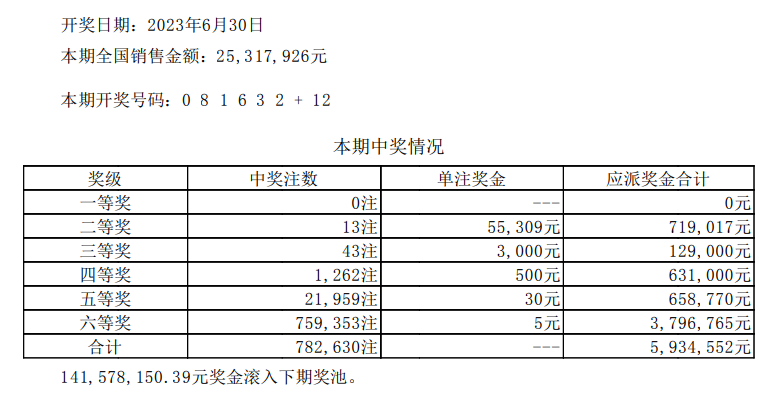 昨晚七星彩开奖结果:头奖空出,二等奖13注,单注奖金5万多