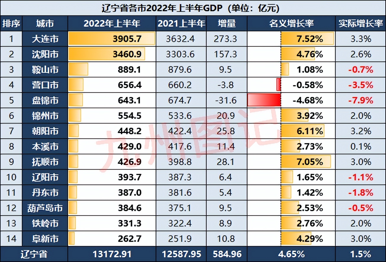 辽宁各市上半年gdp:营口反超盘锦,抚顺甩开辽阳丹东