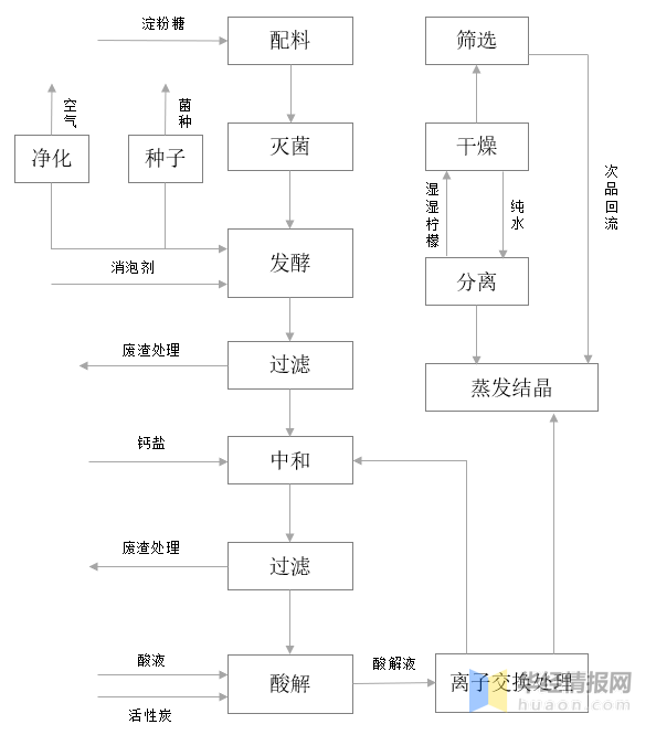 柠檬酸生产工艺流程图