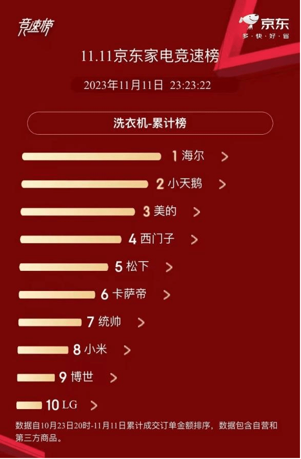 洗衣机怎么挑?看看京东洗衣机双11排行榜!