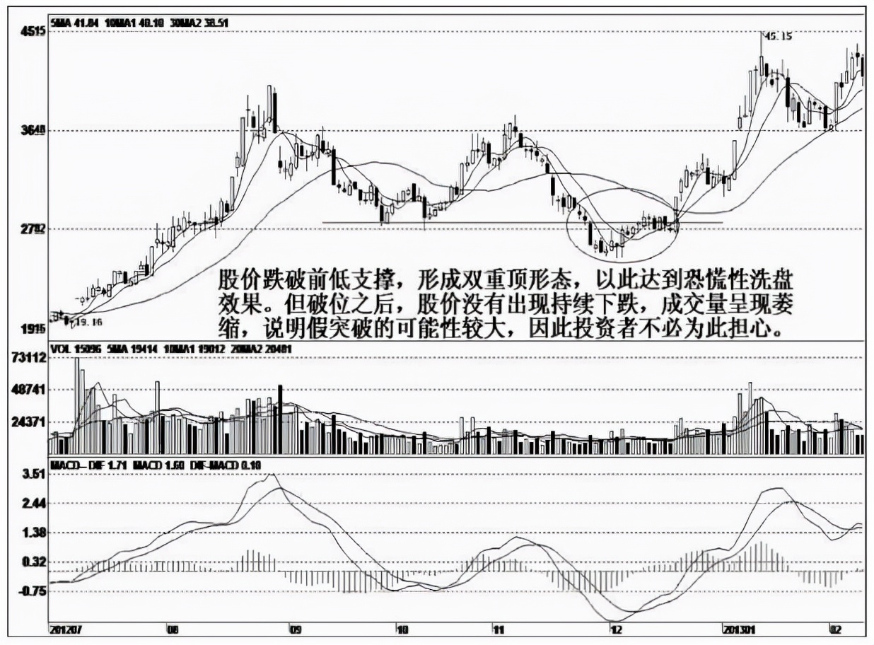 中国股市:看懂主力凶悍破位洗盘手段,辨识庄家套路,务必珍藏!