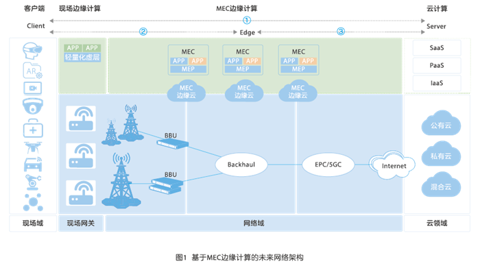 基於mec邊緣計算的未來網絡架構及其優勢和關鍵技術