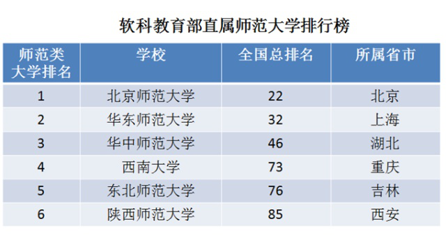 教育部直属"师范大学"排行榜,华中师大排名第三,榜首实力强劲