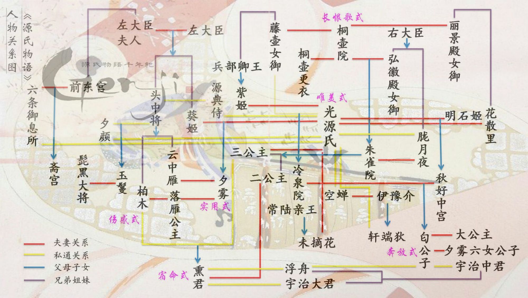源氏物语人物关系