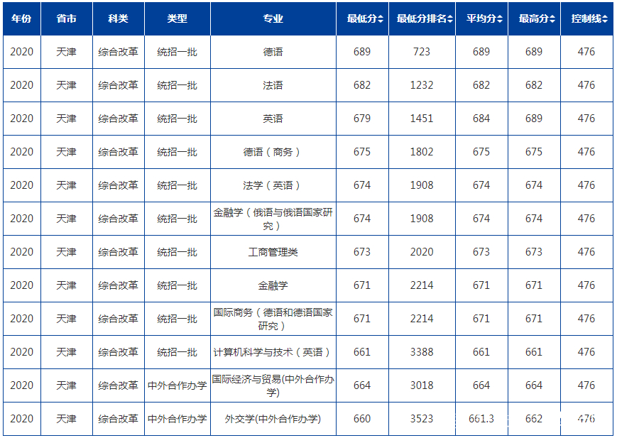 北京外國語大學2020年高考錄取分數線公佈