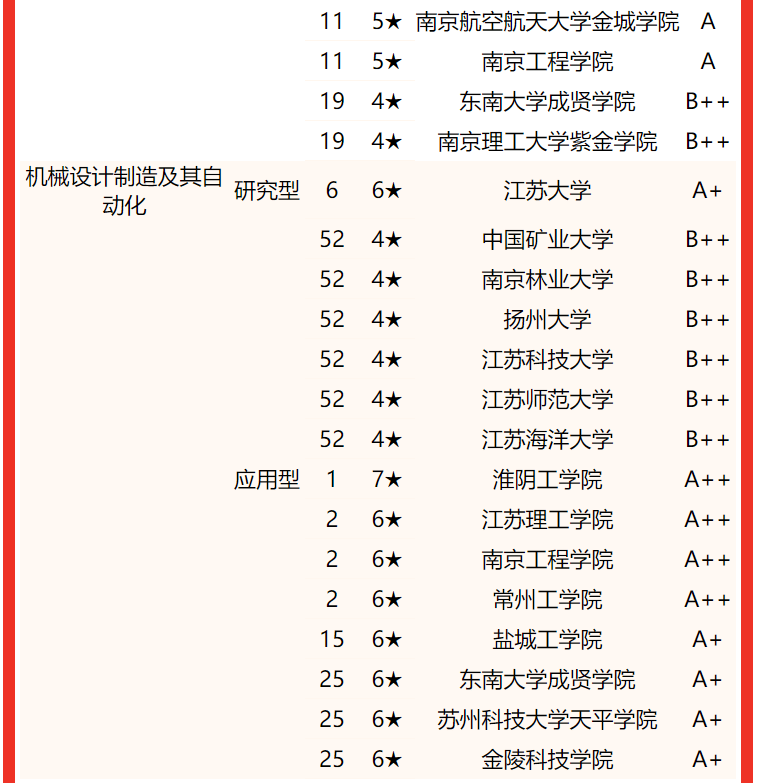 南京大学第一 2022江苏省大学一流专业排名