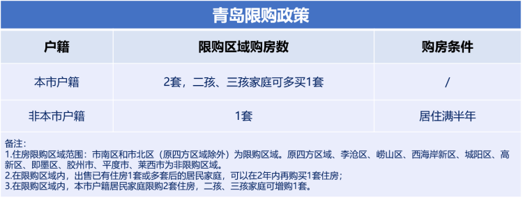 2023年青島最新購房政策詳解出爐 涉限購限售貸款落戶等