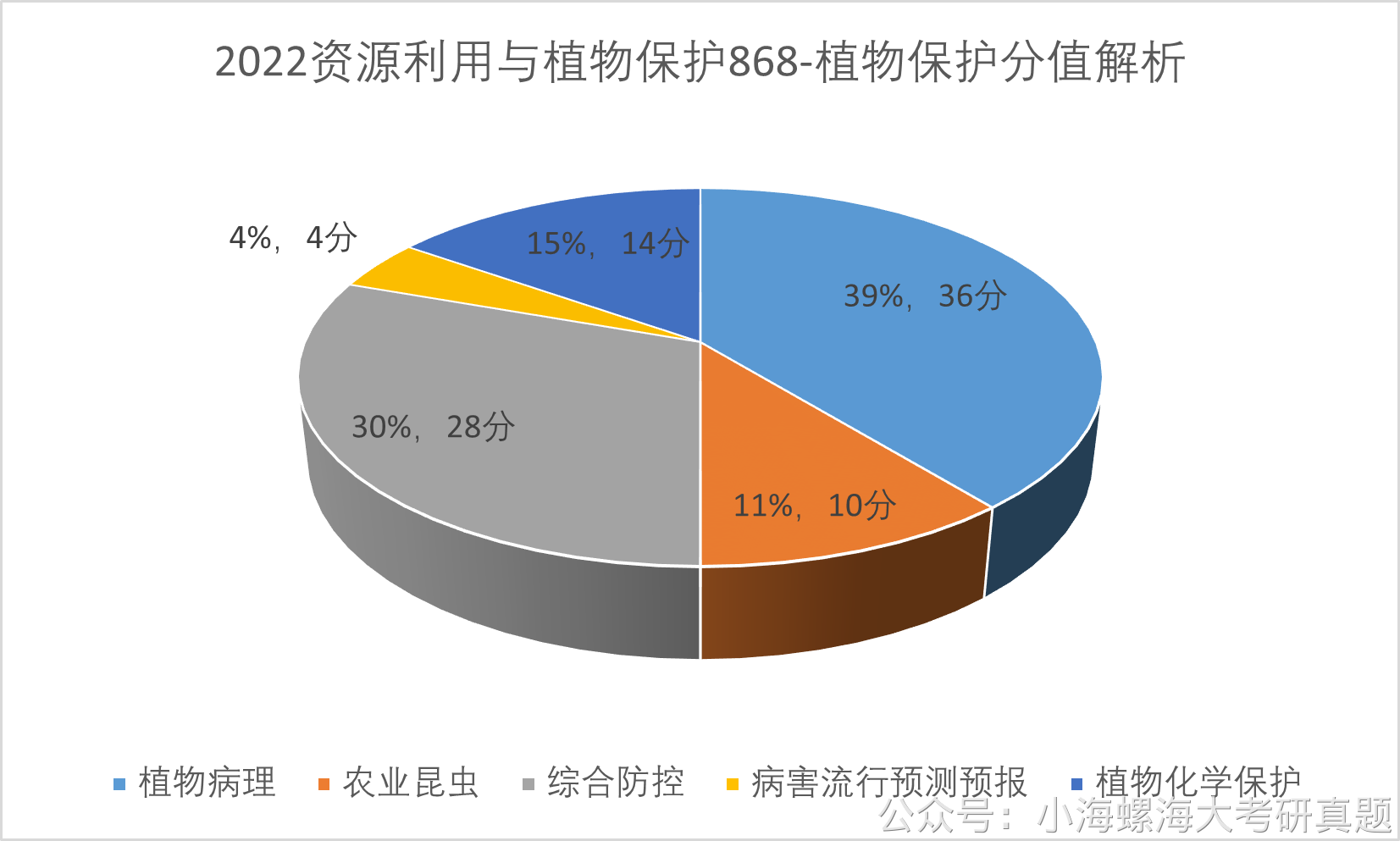 海南大学资源利用与植物保护专业339&868|24考情分析