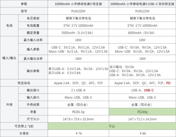 小米移动电源3,79元的和99元的有什么区别?