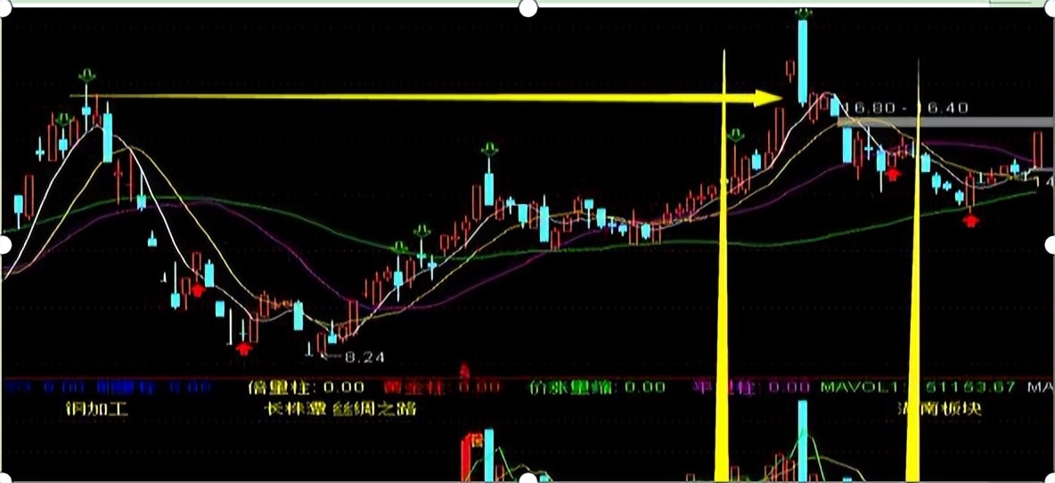 中国股市:警惕k线一枝独秀的形态,识别庄家精心设置的诱多陷阱