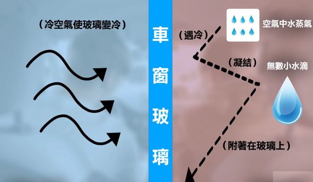  下雨天車內(nèi)起霧怎么快速去除_下雨天車內(nèi)起霧怎么快速去除冬天的味道