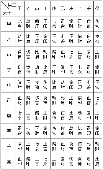 八字十神速查表图片图片