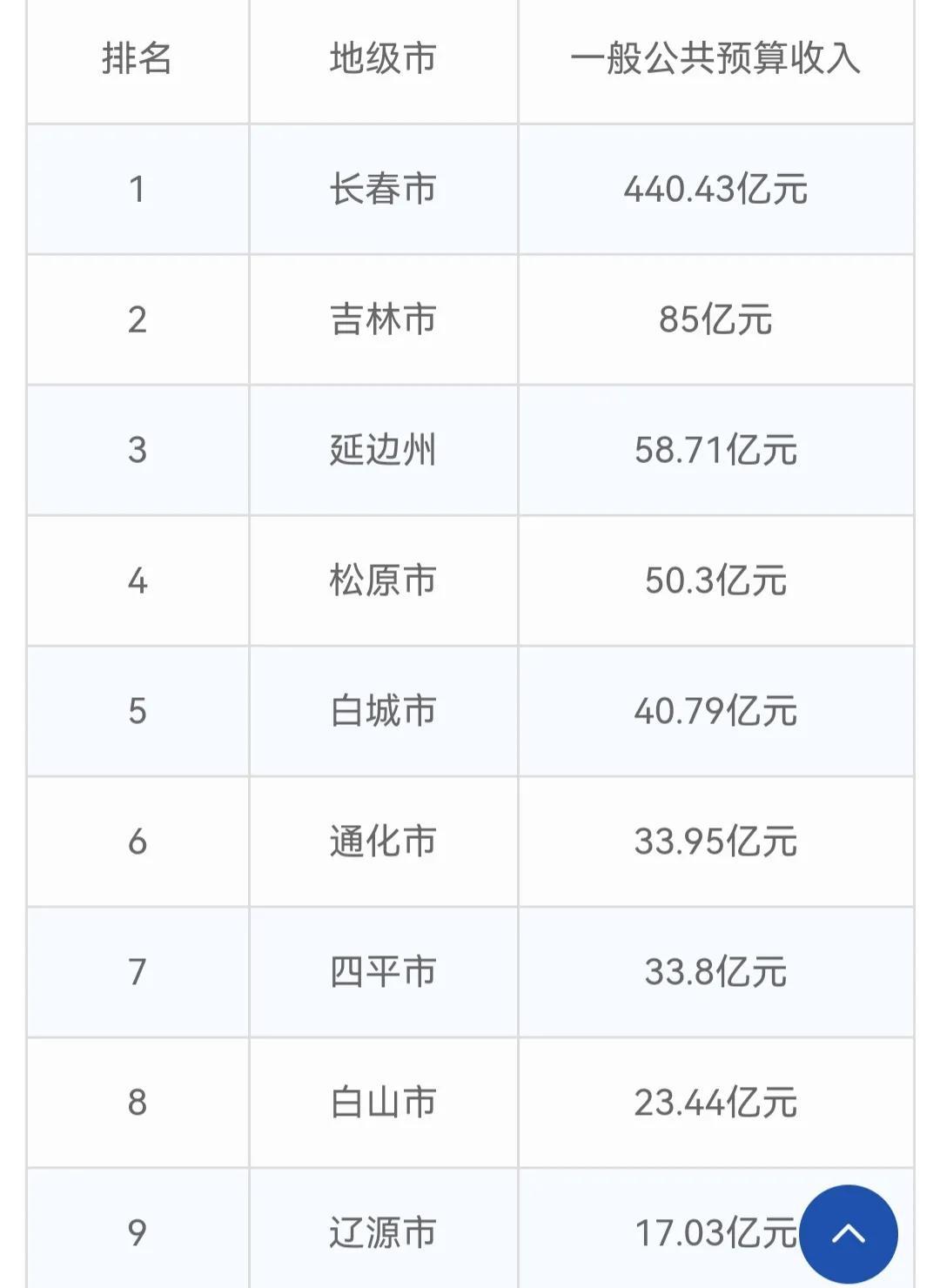 吉林省平均工资(吉林省平均工资2023最新公布)