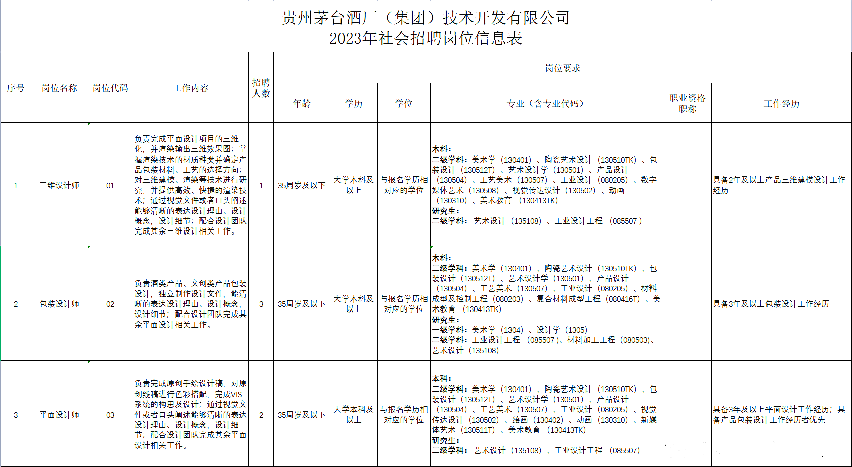 贵州茅台酒厂(集团)技术开发有限公司发布2023社会招聘