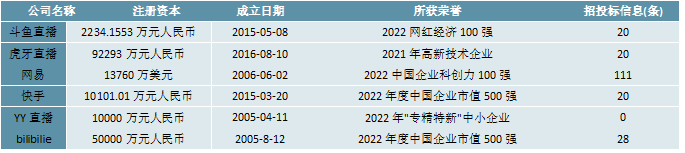 2023遊戲直播行業上市企業解析:網易cc遊戲直播營收最多