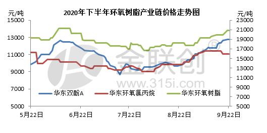 环氧树脂已顺利突破两万大关"涨声"连连