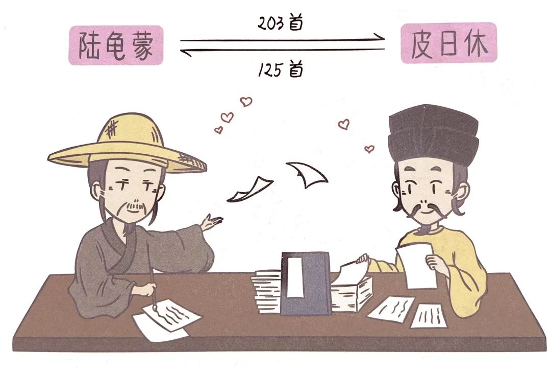 其中陆龟蒙写给皮日休的诗有203首,皮日休写给陆龟蒙的诗歌有125首,这