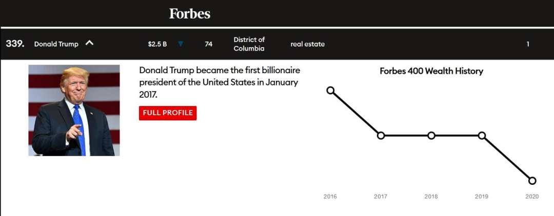 推荐|福布斯计算富豪身家榜:特朗普净资产缩水6亿美元,排名第339位