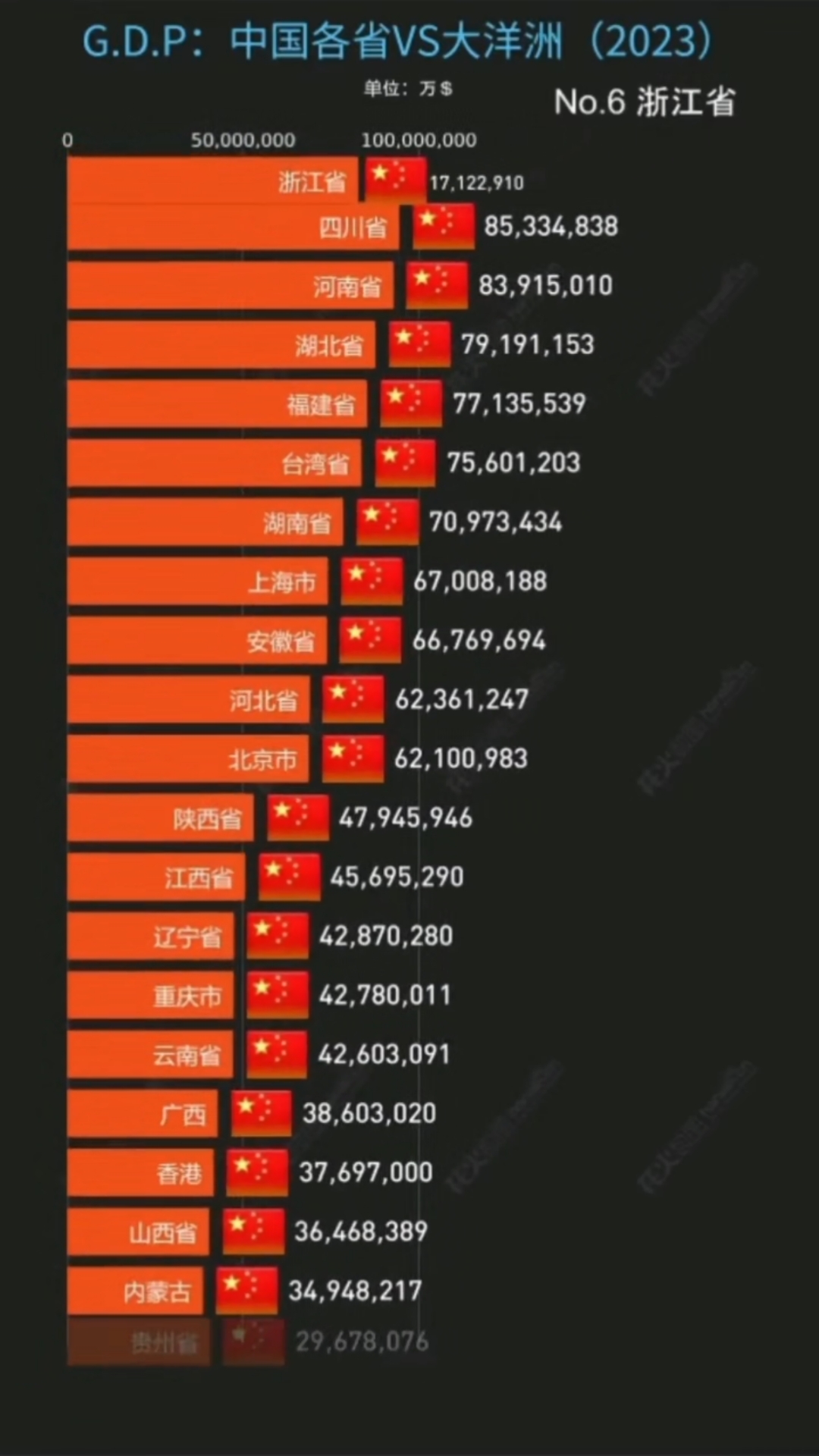 中国各省vs大洋洲各国gdp对比