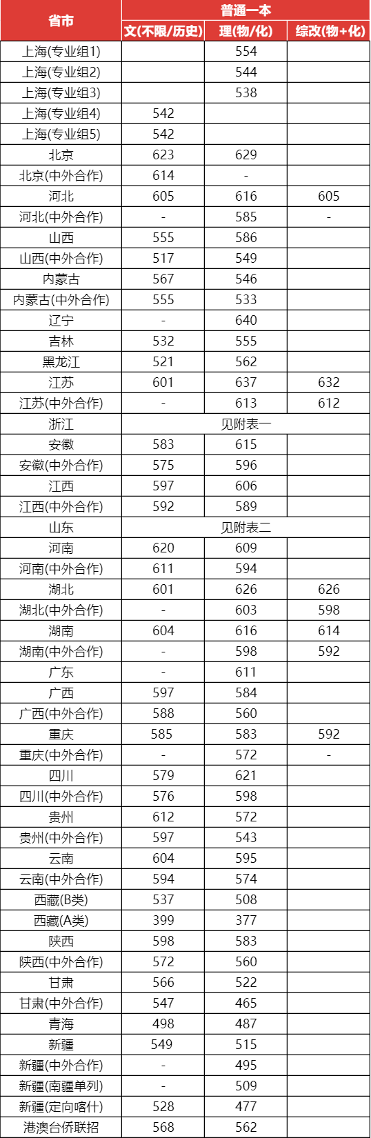 上海大学2023年本科招生部分省市录取分数线出炉