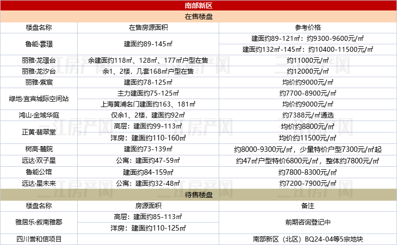 主城超10盘"7"字头可买!5月宜宾全市房价速览!