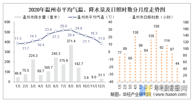 2020年浙江省各城市气候统计:平均气温,降水量及日照时数