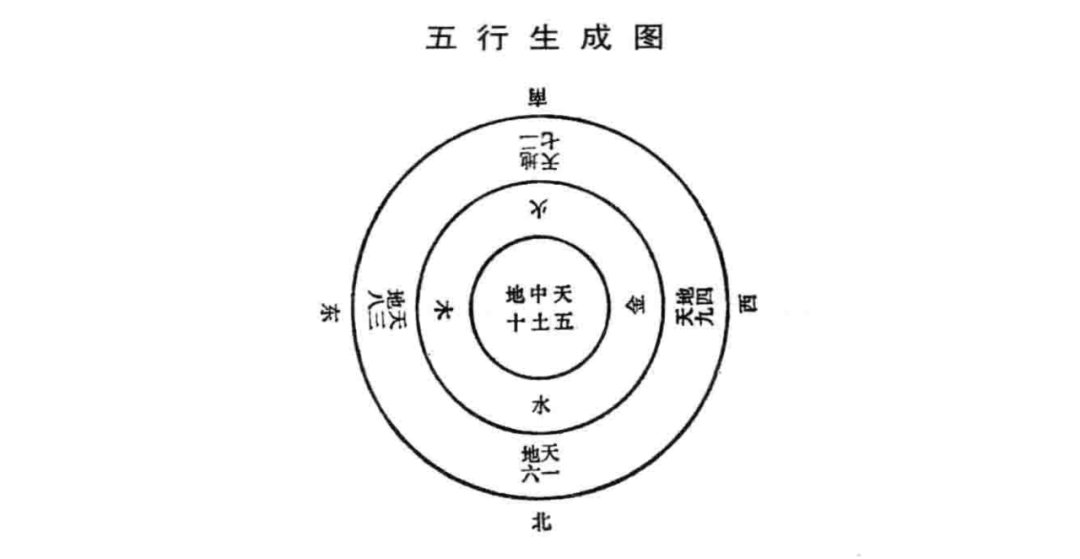 河图与五行生成数