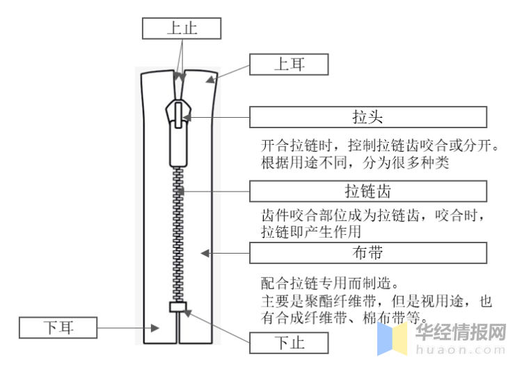 2020年中国拉链行业市场规模及竞争格局,民族企业竞争力不断增强