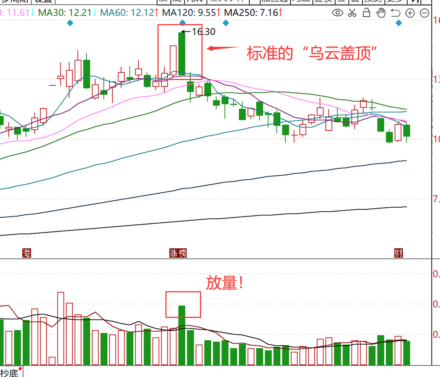 为什么还有股民,不知道"乌云盖顶"形态的威慑力呢?