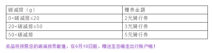 世界環(huán)境日，喵走出行共享電單車為低碳出行而喝彩！