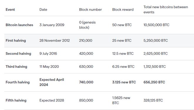 這是 2024 年比特幣減半的預期