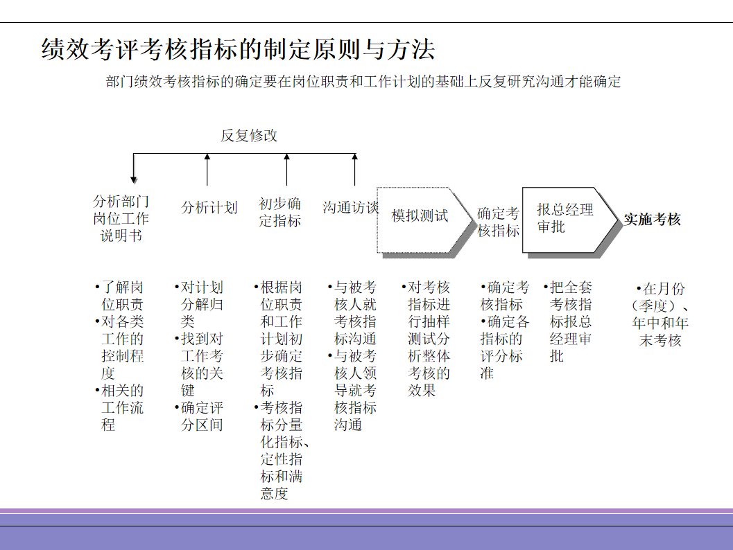 文件夹2:绩效考核流程图