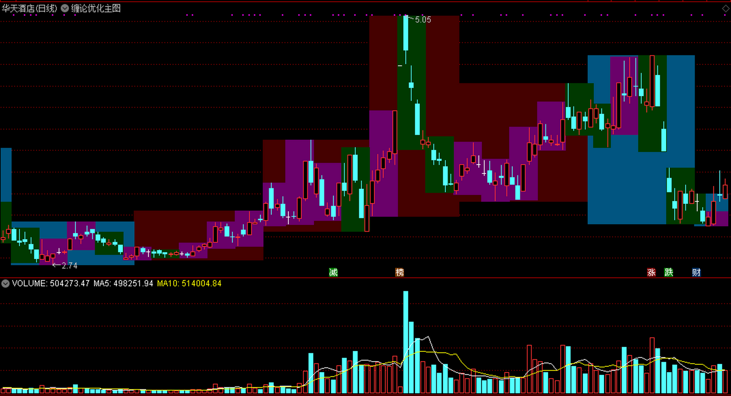 量化【缠论优化】主图指标  分享出来,通达信源码分享!