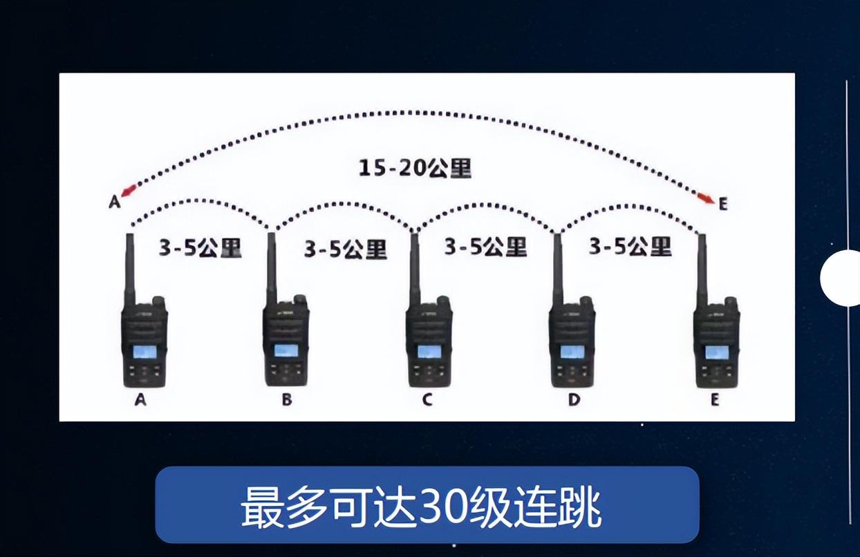 数字对讲机不使用中继台能实现100公里通话吗?