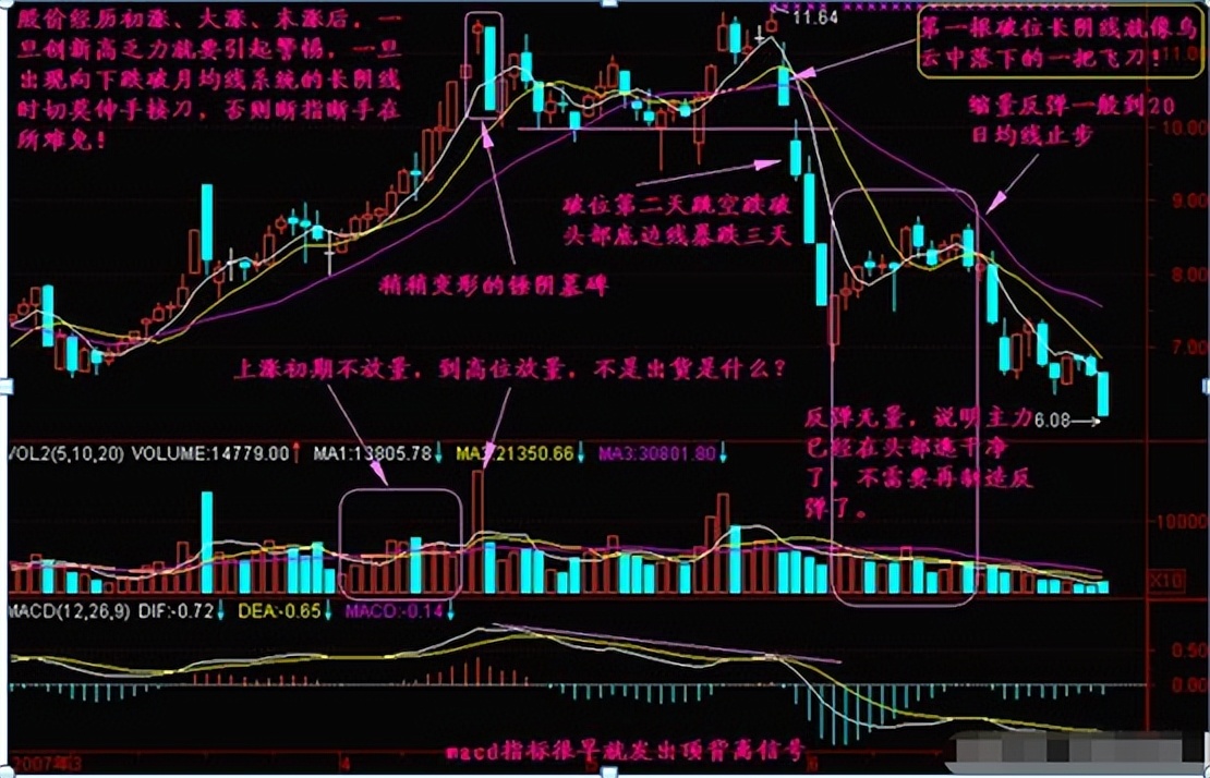 主力资金出逃,大跌将至,重点留意长箭射天,及时出货防套牢