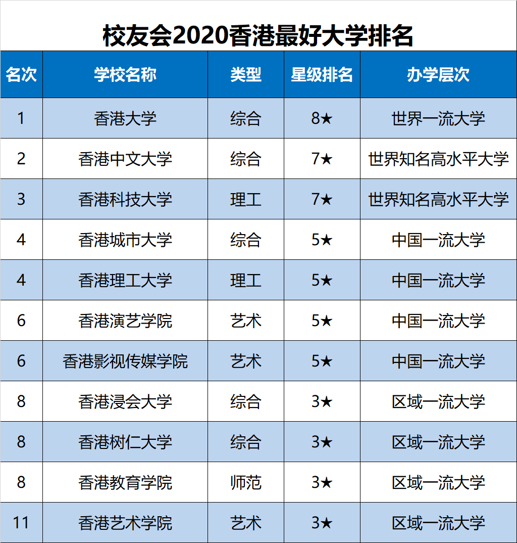 2020中国香港,台湾,澳门最好大学排名发布,港大台大最牛!