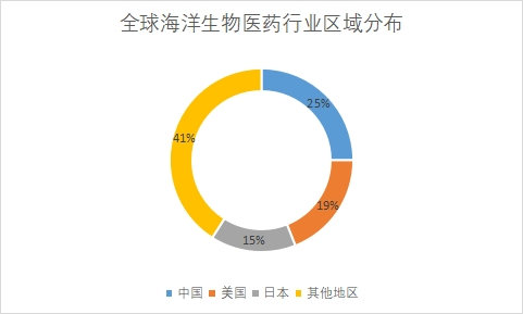 2023年全球及中国海洋生物医药行业现状及前景分析