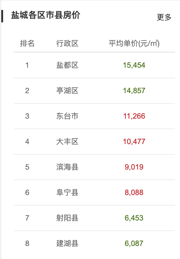 最新2022江苏13市房价出炉兴化房价竟然