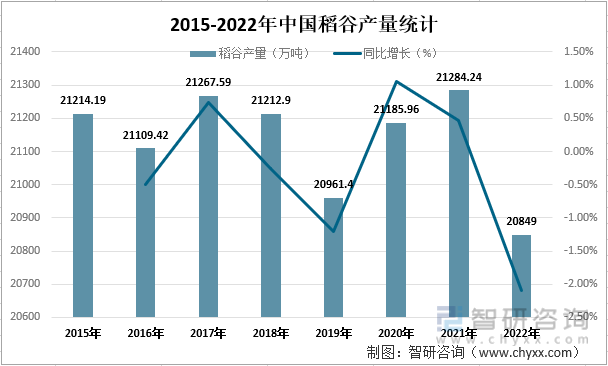 一文读懂2022年中国稻谷市场供需现状分析:稻谷产量达20849万吨